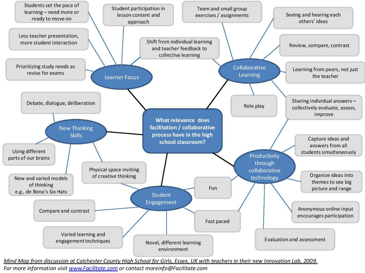 Mind map make maps studying mapping study beginner better tool guide listed features some