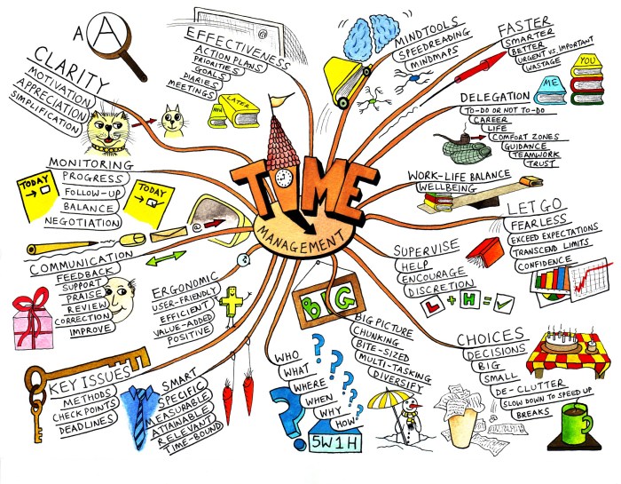 Mind map school planner work like mindmaps template