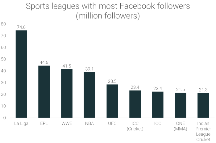 Nba popularity baseball chart businessinsider major league mlb leads comes still when